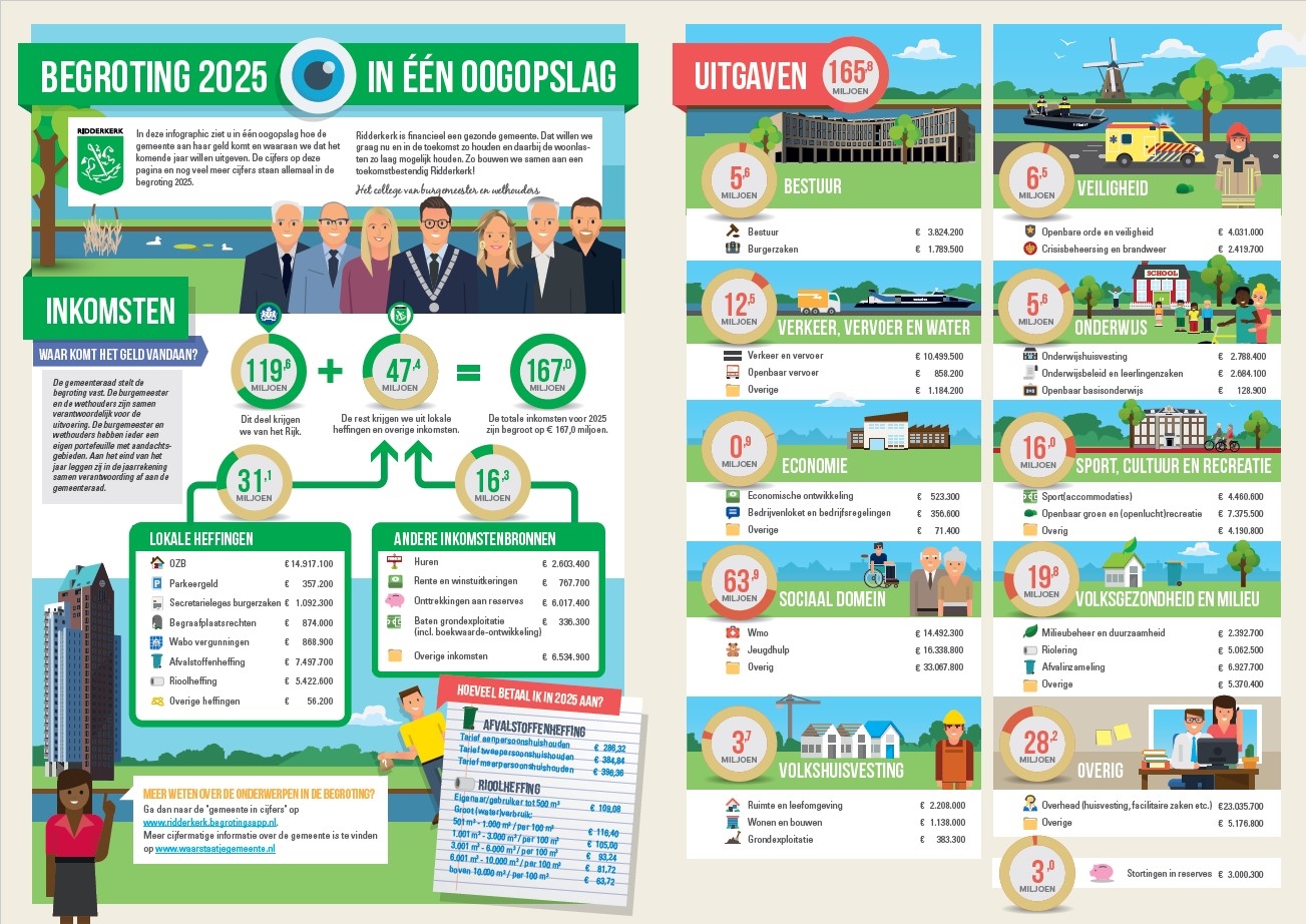 Infographic Begroting in een oogopslag